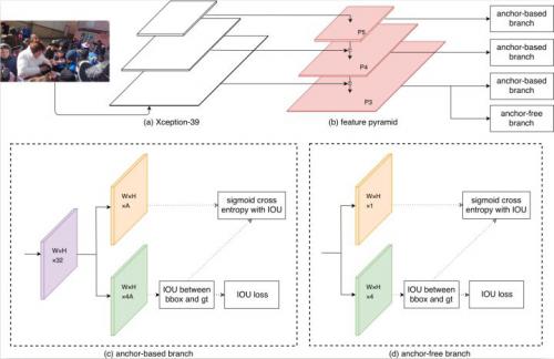 人脸检测江湖的那些事儿——从旷视说起