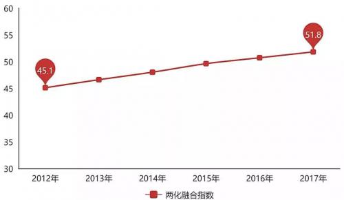 两化融合 三步走 | 智能制造专题