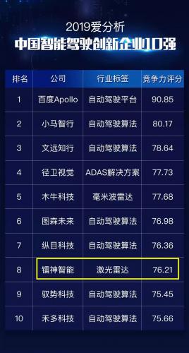 爱分析评选镭神为十大中国智能驾驶创新企业