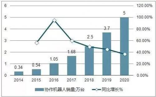 2018年协作机器人销量达2.5万台，市场规模超43亿元