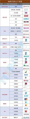 5G相关核心产业链