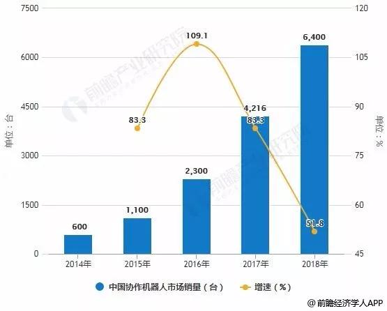 协作机器人行业市场现状及发展趋势 