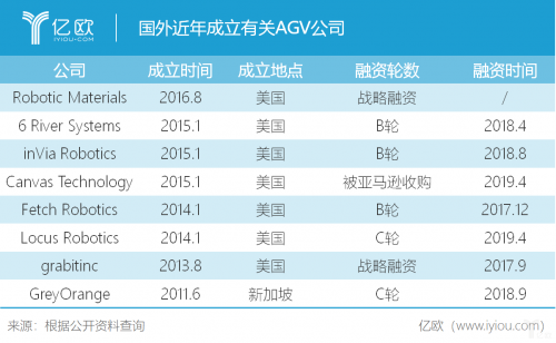 国内外AGV对比篇︱“青年”与“中年”AGV的碰撞