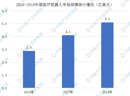 2019年中国医疗机器人市场发展现状及竞争格局分析