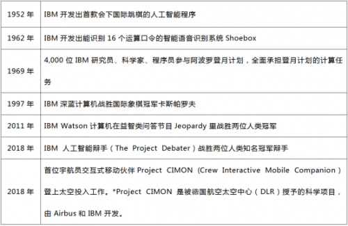 IBM论道上海人工智能大会：企业如何玩儿转人工智能？