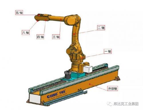 你见过U型的机器人第七轴吗？