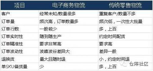 【双十一要来了】电商仓储物流整体规划和操作的要点