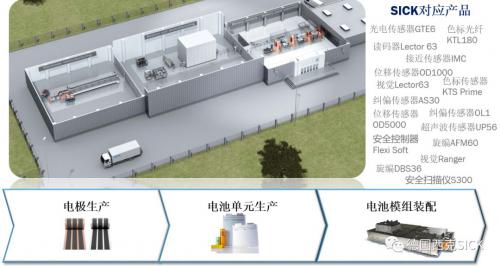 锂电池行业—SICK传感器方案