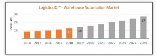 混战、增长背后的隐忧：AGV机器人下一步往哪儿走？ 