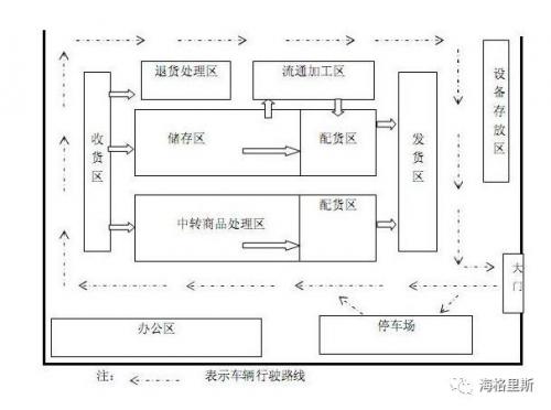 不同超市的配送中心作业区面积不一样
