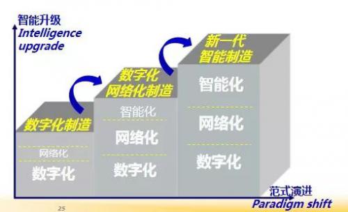 周济院士：以智能制造为主攻方向，加快建设制造强国