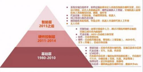 电商仓库涉及到的货架设备汇总