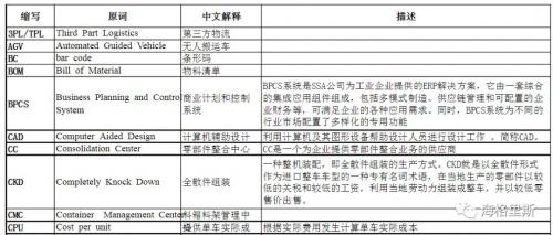 【知识贴】物流仓储英文缩写大全