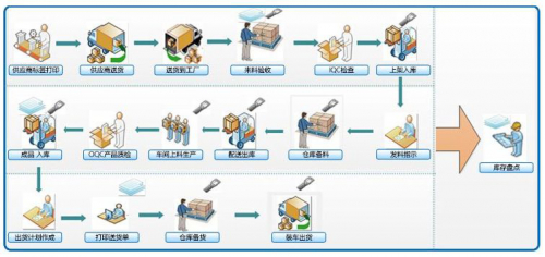 控制仓储成本，wms系统能做些什么？