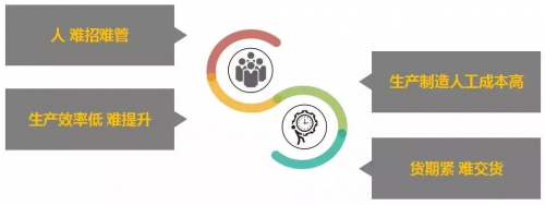 机器代人，为企业解决了什么问题？带来了什么效益?