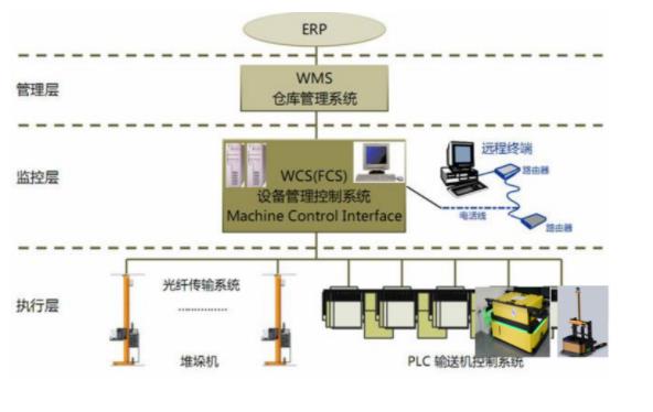 物流仓储规划