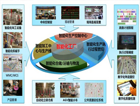 智能工厂咨询规划_中国AGV网(www.chinaagv.com) 智能工厂咨询规划_中国AGV网(www.chinaagv.com)