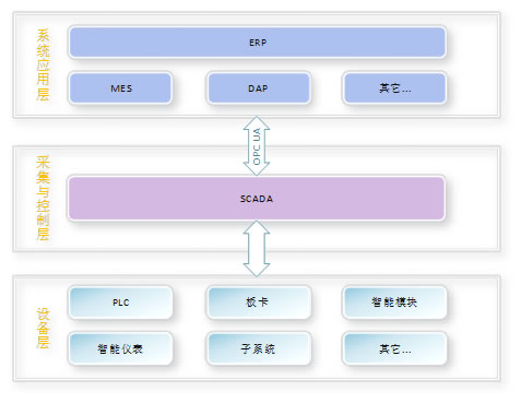 SCADA数据采集与监控系统