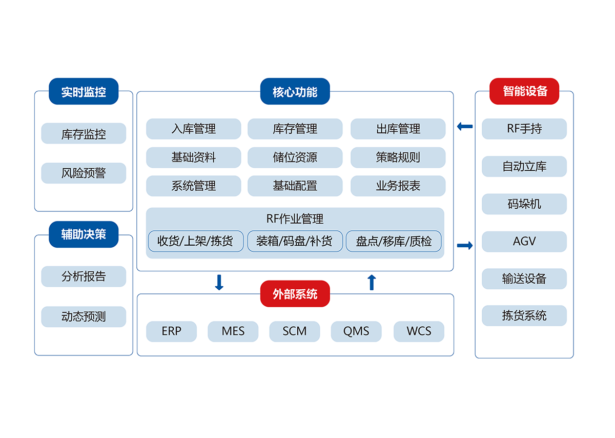 WMS智能仓储管理系统