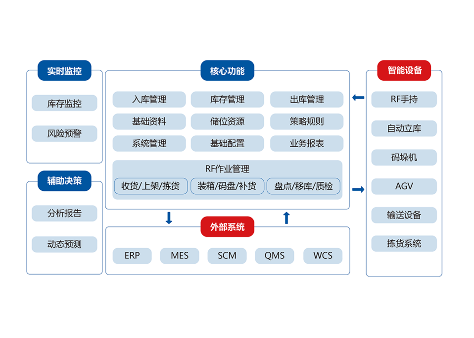 WMS智能仓储管理系统_中国AGV网(www.chinaagv.com)