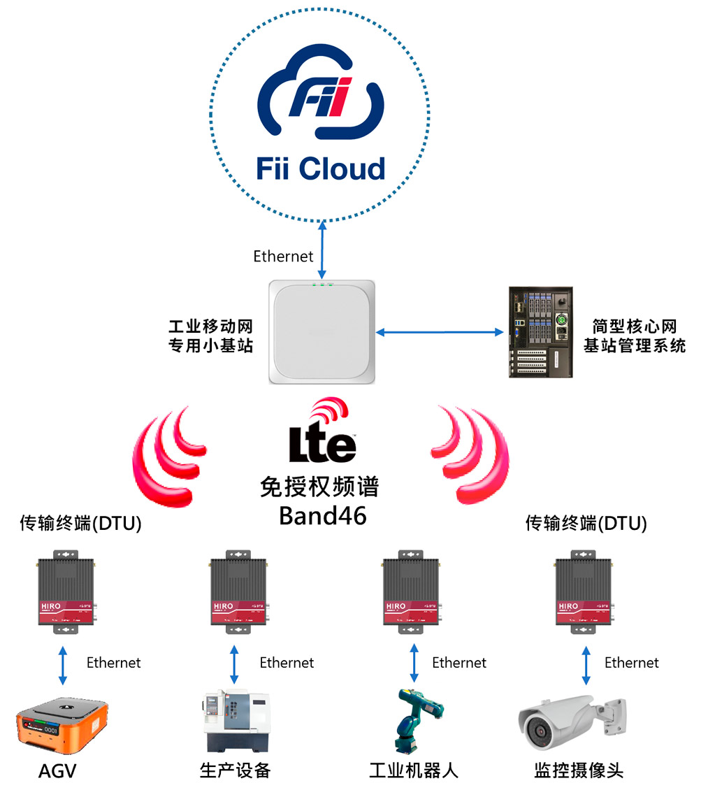 工业移动网