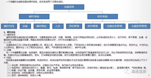 这么清晰的仓储系统构成与规划内容