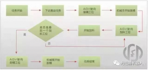 AGV在自动配方生产线中的运用