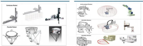 从零部件角度看工业机器人，工业机器人有哪几个子系统组成？