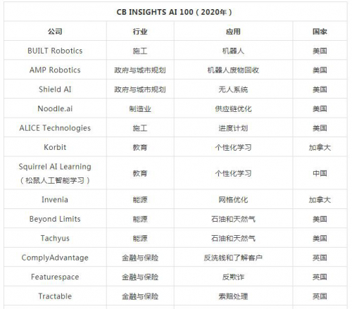 内部物流智慧芯：2020 年度全球人工智能（AI）TOP 100