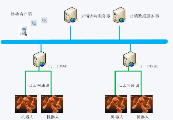 机器人云服务平台