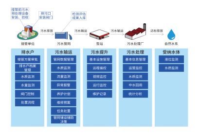 智慧排水系统解决方案