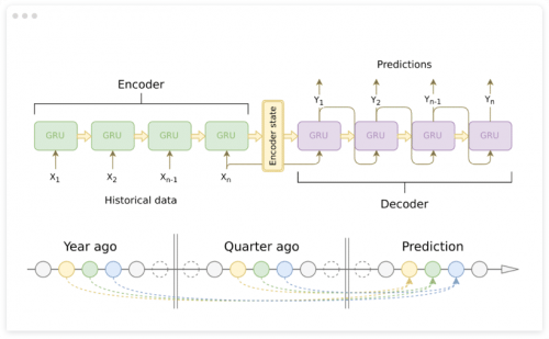 AI深度应用-销售预测