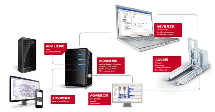 AGV合力智能物流系统