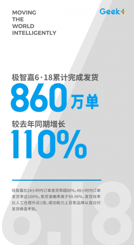 极智嘉6•18累计完成发货860万单，较去年同期增长110%