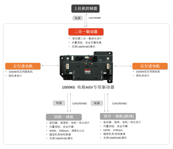 AGV, AGV解决方案, AGV模块化运动控制系统, 低压伺服驱动器, 低压伺服电机, AGV, AGV解决方案, AGV模块化运动控制系统, 低压伺服驱动器, 低压伺服电机,
