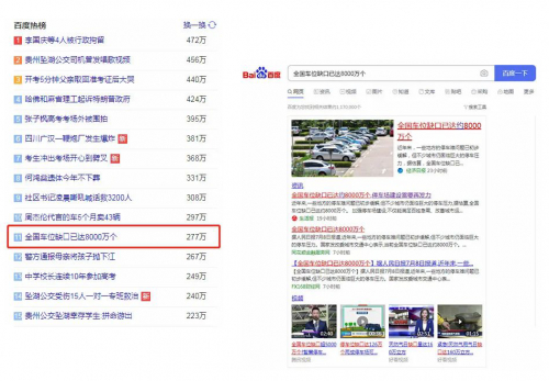 百度热榜话题：全国车位缺口已达8000万个，停车场建设需要再发力