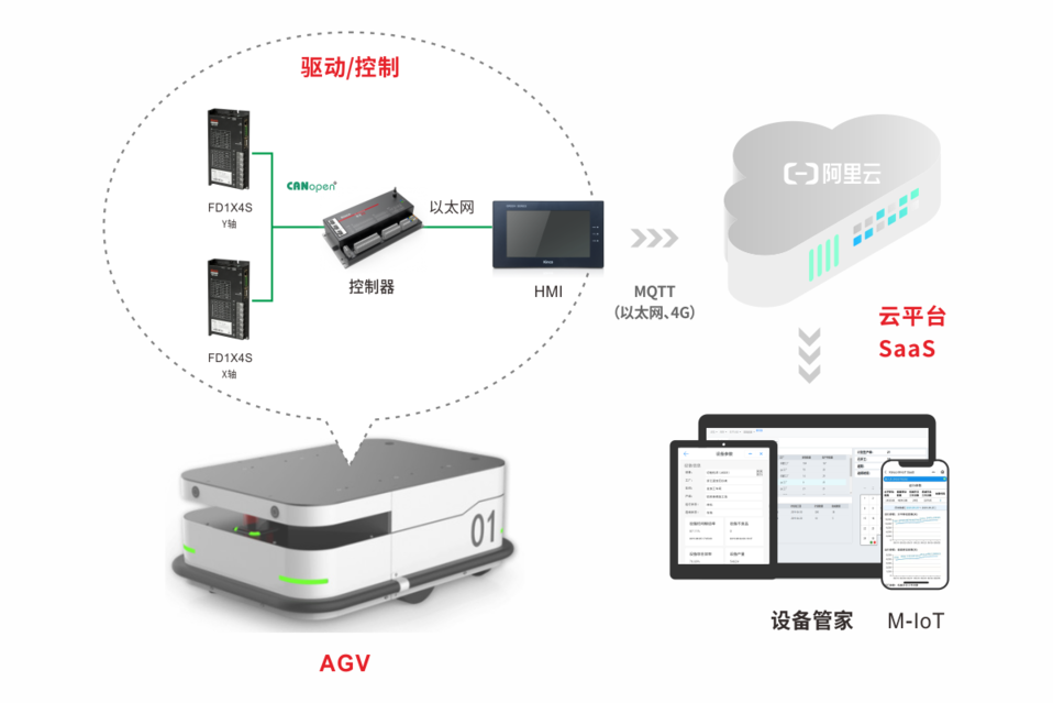 AGV机器自动化与物联网控制方案_中国AGV网(www.chinaagv.com)