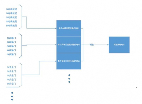 科钛AGV外设对接通讯标准 - 电梯控制对接