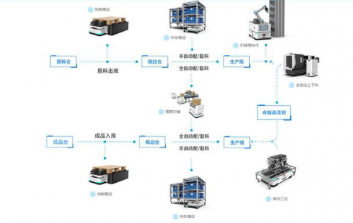AGV仓储机器人发展的重要因素