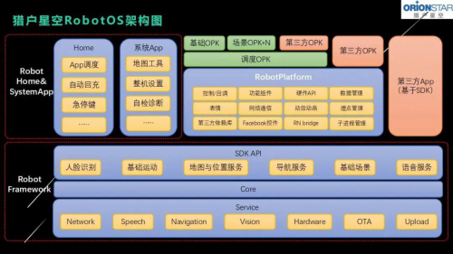 让机器人开发更简单 猎户星空Robot OS发布全新架构
