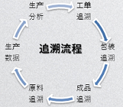 隆士丹：生产追溯系统