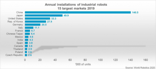 中国78.3万台，2020年排名全球第一！IFR公布世界机器人数据