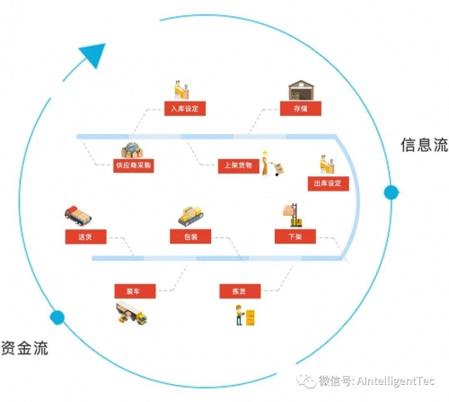 解刨WMS,各个功能都能实现哪些价值