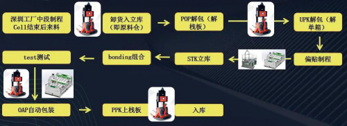 佳顺智能柔性AGV生产线助力面板行业实现智能化升级