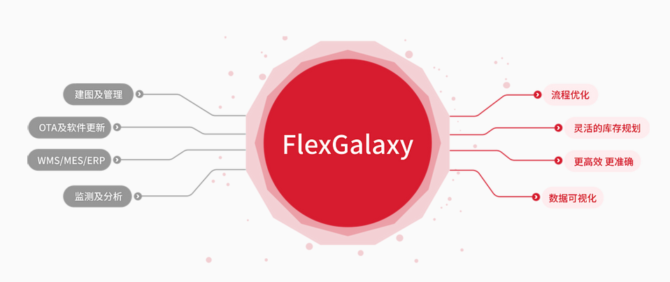 炬星  FlexGalaxy IoT云平台_中国AGV网(www.chinaagv.com)