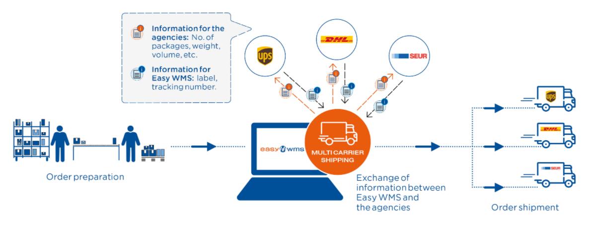 Mecalux:多承运人运输软件_中国AGV网(www.chinaagv.com) Mecalux:多承运人运输软件_中国AGV网(www.chinaagv.com)
