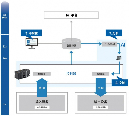 现场数据活用服务i-BELT，携手客户实现生产现场持续进化