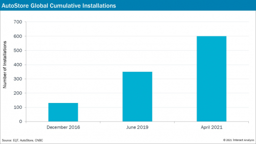 为什么Autostore的估值飞涨？