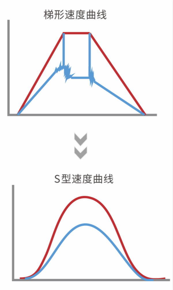 交流伺服驱动器, 物流分拣运动控制, 伺服系统, 国产伺服品牌