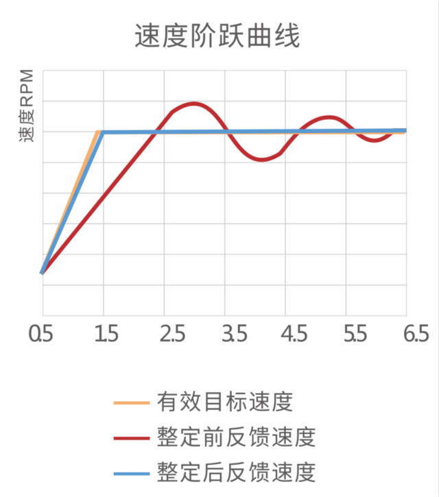 交流伺服驱动器, 物流分拣运动控制, 伺服系统, 国产伺服品牌